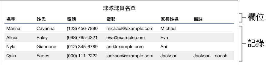 配合表單使用的正確設定表格，其包含包括在欄位標籤中的標題列，以及一個記錄列表，其顯示用於運動隊伍時間表的聯絡資料。
