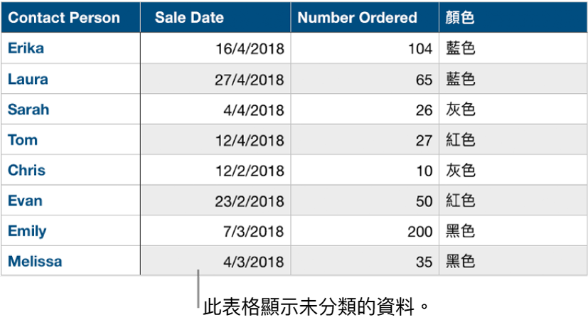 一個尚未分類的表格。