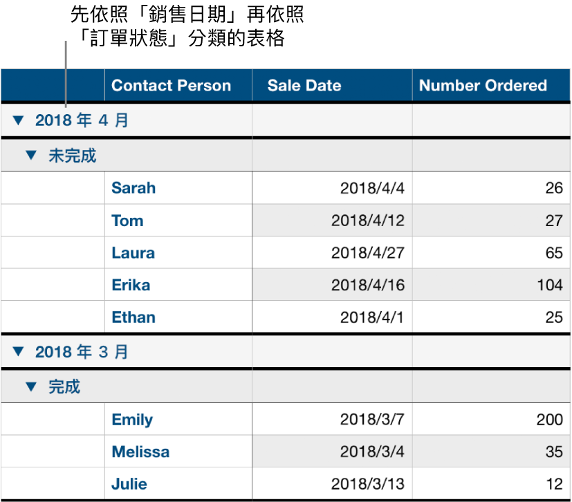 表格顯示依照銷售日期分類的資料，並以訂單狀態作為子類別。