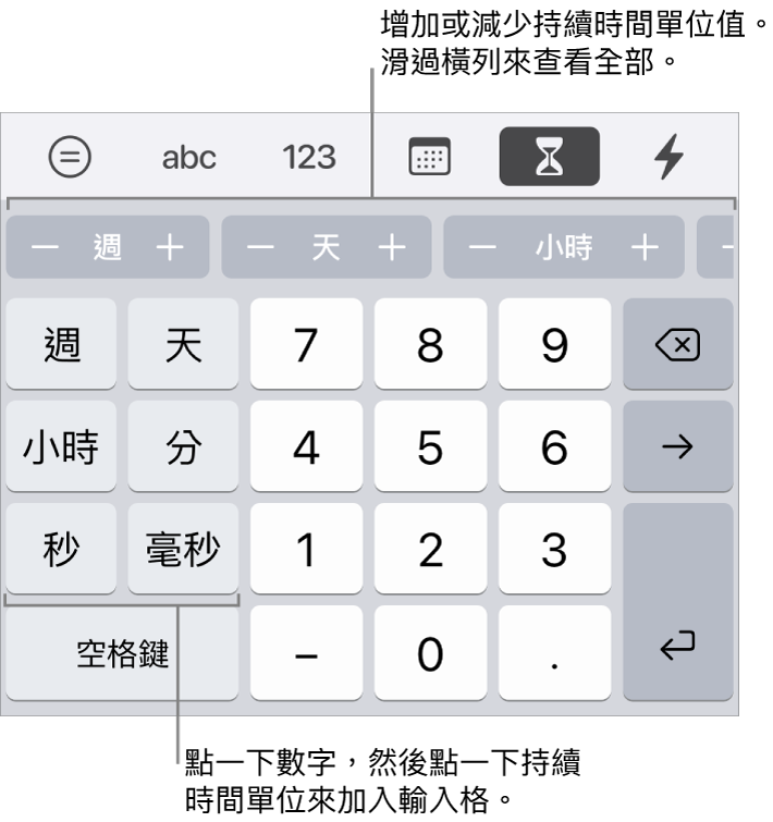 持續時間鍵盤左側的按鍵顯示週、日、小時、分鐘、秒鐘和毫秒。中央是數字鍵。最上方的一排按鈕顯示時間單位（週、日和小時），您可以增量以更改輸入格中的值。