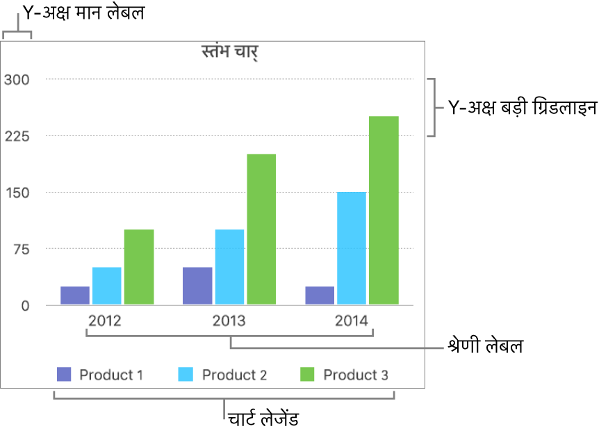 अक्ष लेबल और चार्ट लेजेंड दिखाता स्तंभ चार्ट।