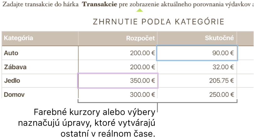 Farebné trojuholníky pod textom zobrazované na mieste vykonávania úprav spolupracovníkmi.