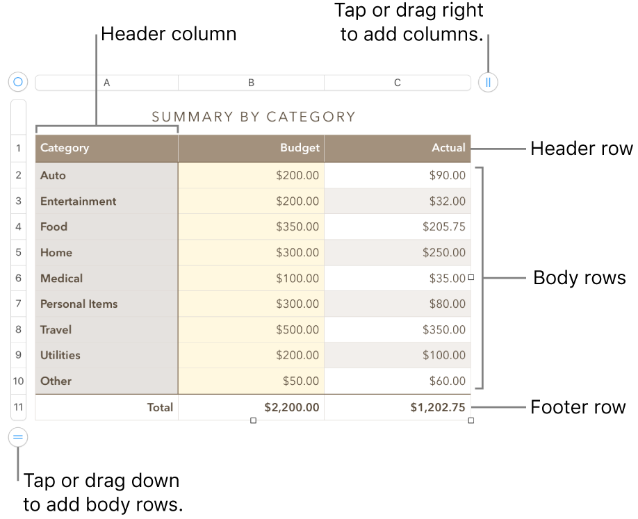 A table showing header, body and footer rows and columns, and handles for adding or deleting rows or columns.