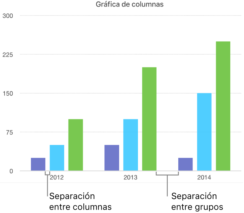 Una gráfica de columnas con la separación entre las columnas frente a la separación entre los conjuntos.