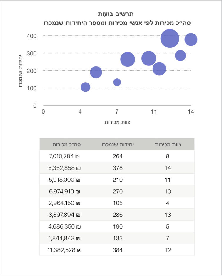תרשים בועות המציג נתוני מכירות כפונקציה של אנשי המכירות ומספר היחידות שנמכרו.