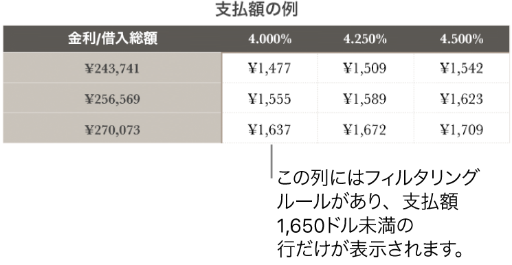 返済可能な利率でフィルタした後のローンの表。