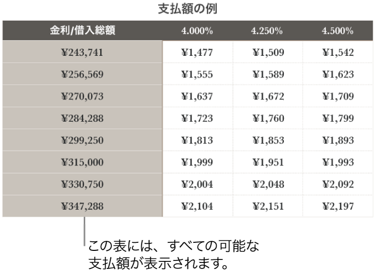 返済可能な利率でフィルタする前のローンの表。