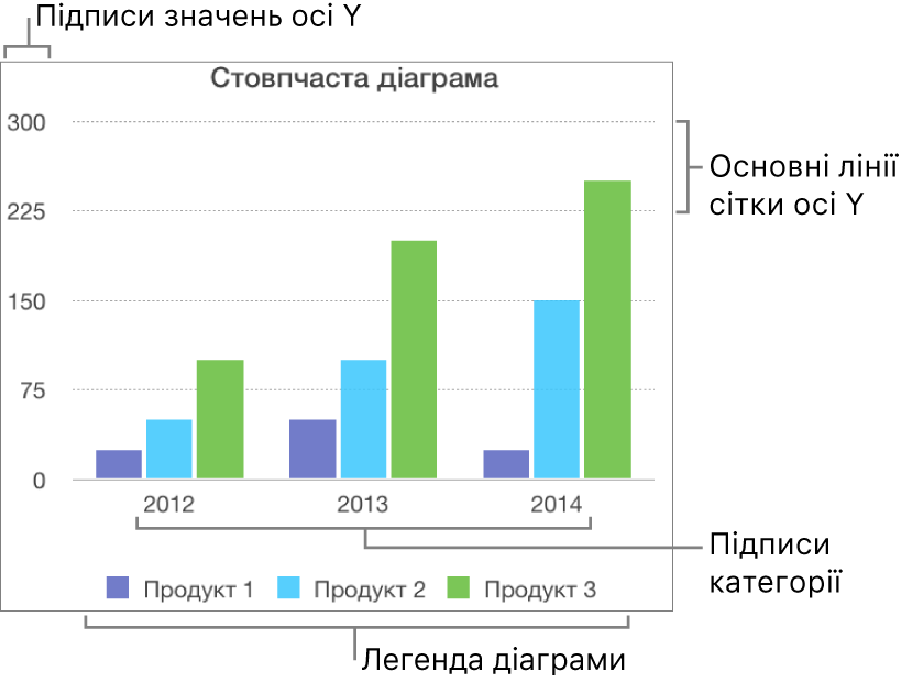 Стовпчаста діаграма з мітками осей і легендою.