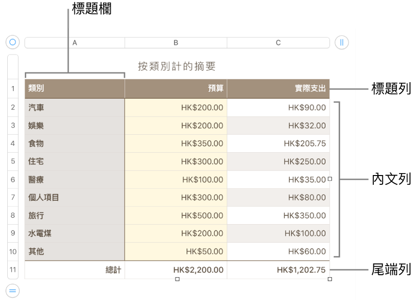 顯示標題、內文、尾端列和欄的表格，並有控點可加入或刪除橫列或直欄。