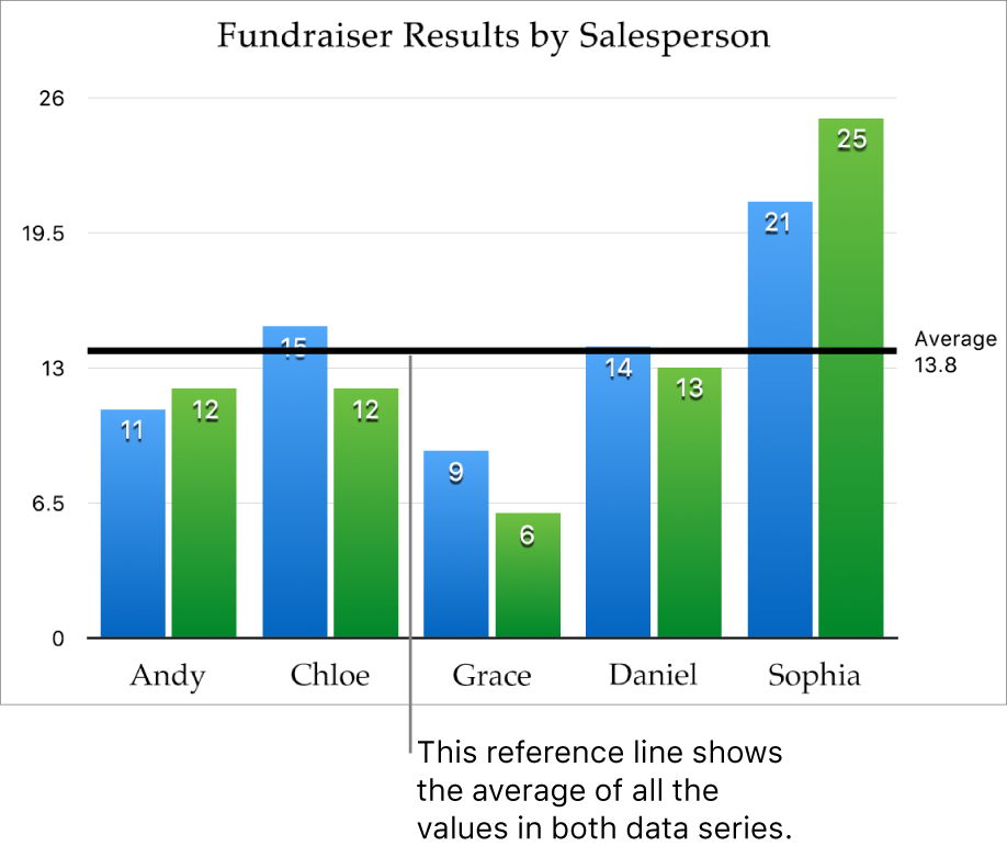 A column chart with a reference line showing the average value.