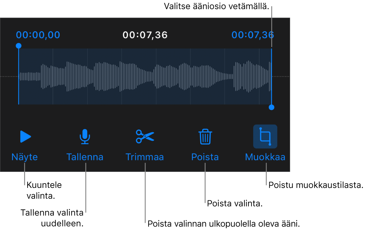 Säätimet tallennetun äänen muokkaamiseen. Kahvat osoittavat äänitysosion. Alla on painikkeet esikuuntelulle, tallentamiselle, trimmaamiselle, poistamiselle ja muokkaustilalle.