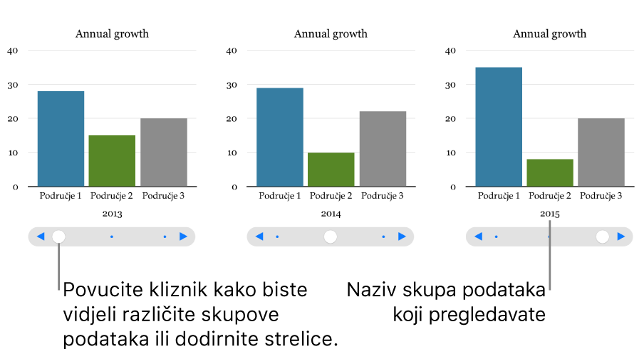 Tri faze interaktivnog grafikona, od kojih svaka prikazuje drugačiji skup podataka.