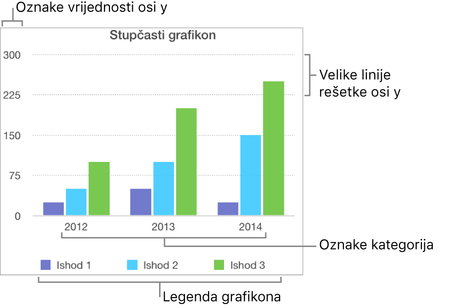 Stupčasti grafikon s prikazom oznaka osi i legende grafikona.