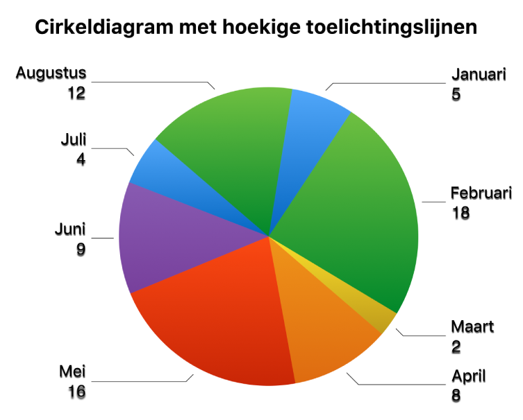 Een cirkeldiagram met waardelabels buiten de cirkelsegmenten en hoekige toelichtingslijnen die elk label met het bijbehorende segment verbinden.