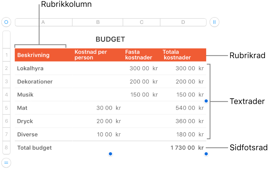 En tabell med rubrik-, text- och sidfotsrader och -kolumner, och handtag för att lägga till eller ta bort rader och kolumner.