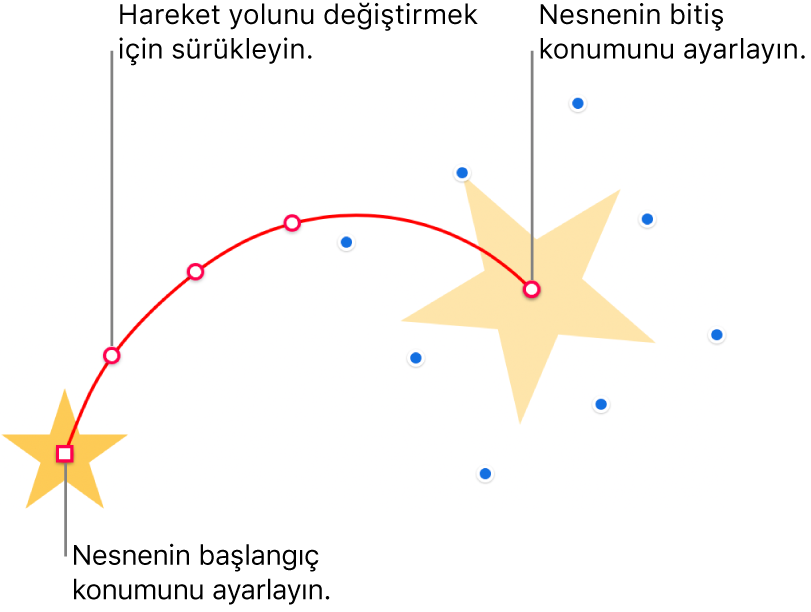 Özel ve eğri hareket yolu olan bir nesne. Başlangıç konumunu gösteren opak nesne ve bitiş konumunu gösteren hayalet nesne. Yol boyunca yer alan noktalar yolun şeklini değiştirmek için sürüklenebilir.