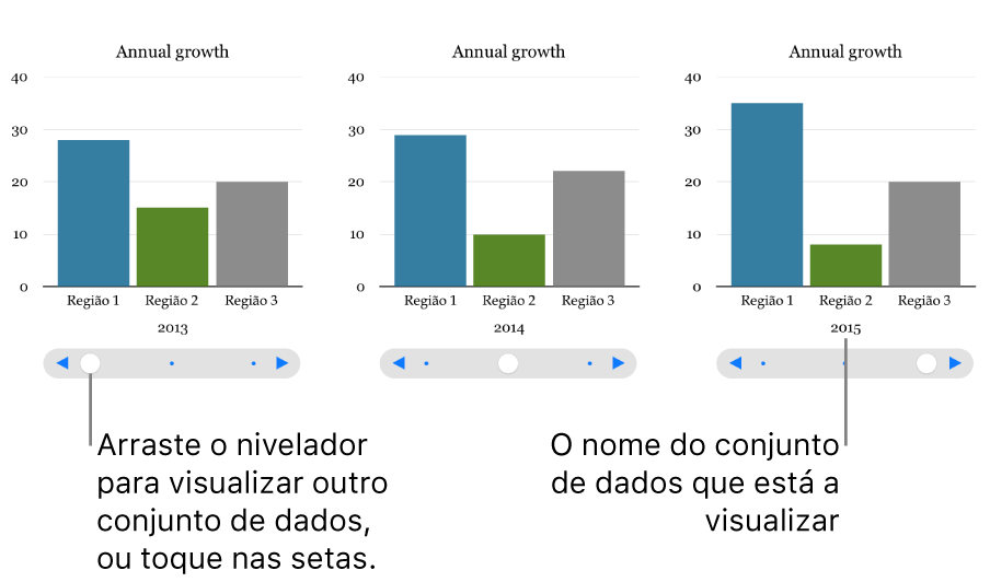 Três fases de um gráfico interativo, cada uma a ilustrar um conjunto diferente de dados.