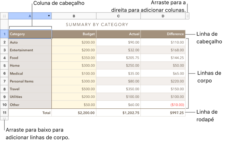 Uma tabela com linhas e colunas de cabeçalho, corpo e rodapé, e puxadores para adicionar ou apagar linhas ou colunas.