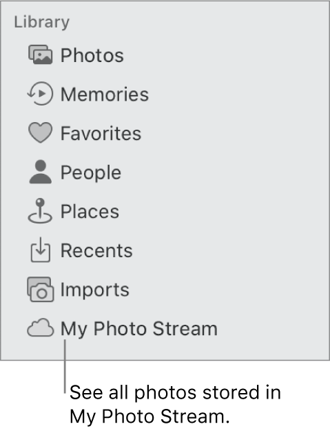 Die Seitenleiste der Fotos-App auf dem Mac. Eine Linie zu „Mein Fotostream“ mit der Textblase: „Zeige alle in „Mein Fotostream“ gespeicherten Fotos an.“