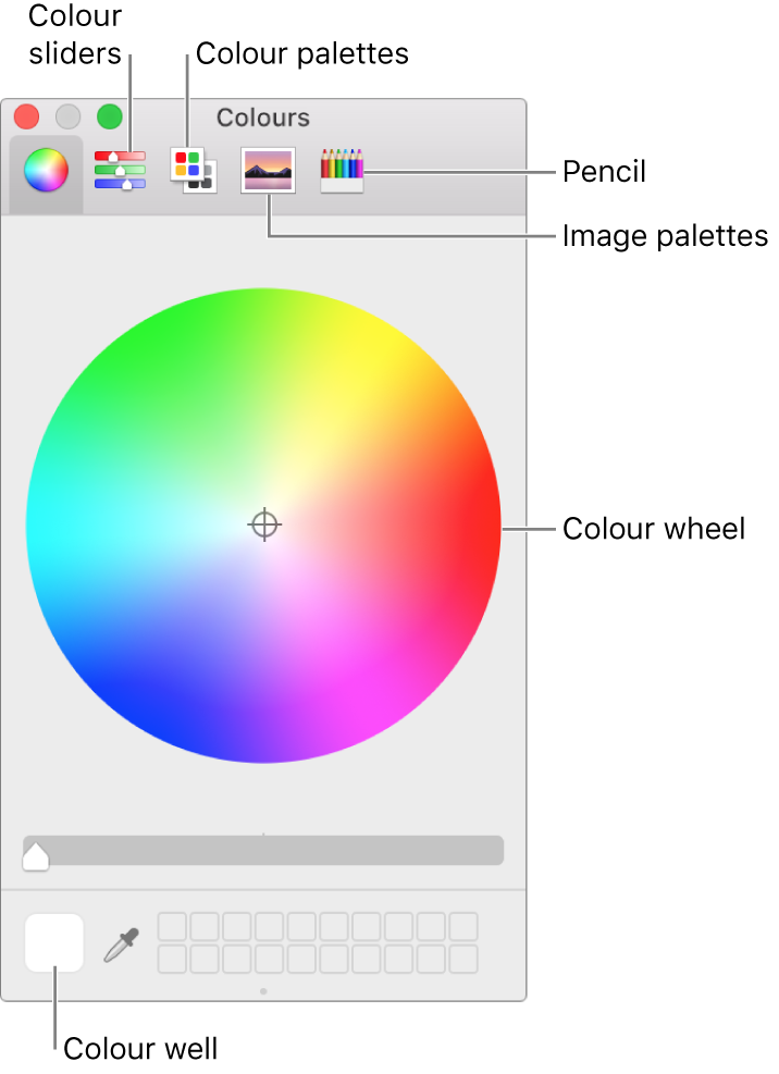 The Colours window. At the top of the window is the toolbar, which has buttons for colour sliders, colour palettes, image palettes and pencils. In the middle of the window is the colour wheel. The colour well is at the bottom left.
