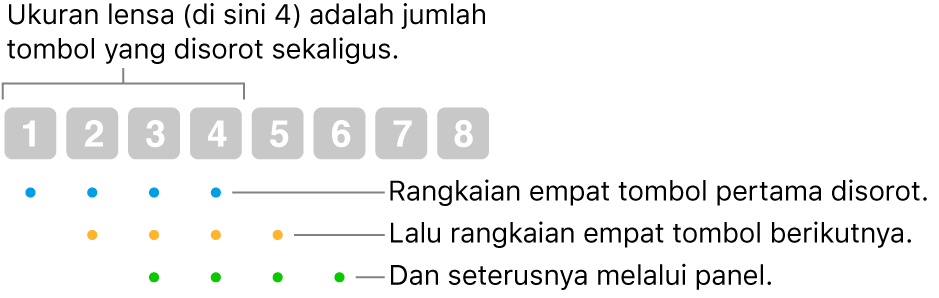 Ilustrasi cara Luncur & Langkah bekerja: kumpulan empat tombol (ukuran lensa) disorot, lalu kumpulan empat tombol berikutnya, dan berikutnya, dalam urutan yang tumpang tindih.