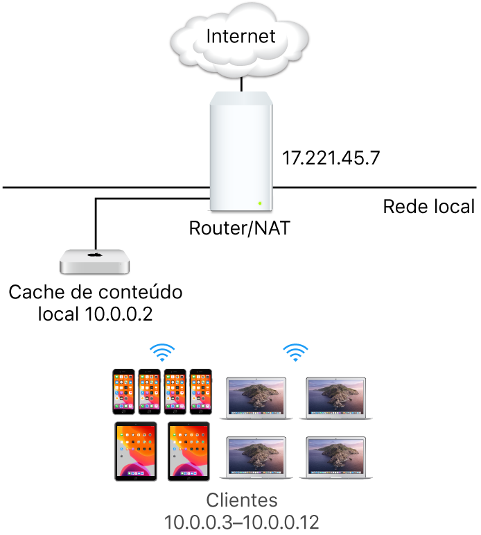 Um servidor de cache de sub-rede única.