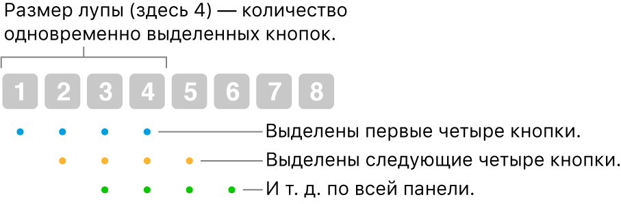 Иллюстрация действия «Скольжение и шаг». выделяется набор из четырех кнопок (размер линзы), затем следующий набор из четырех кнопок и т. д. в перекрывающейся последовательности.