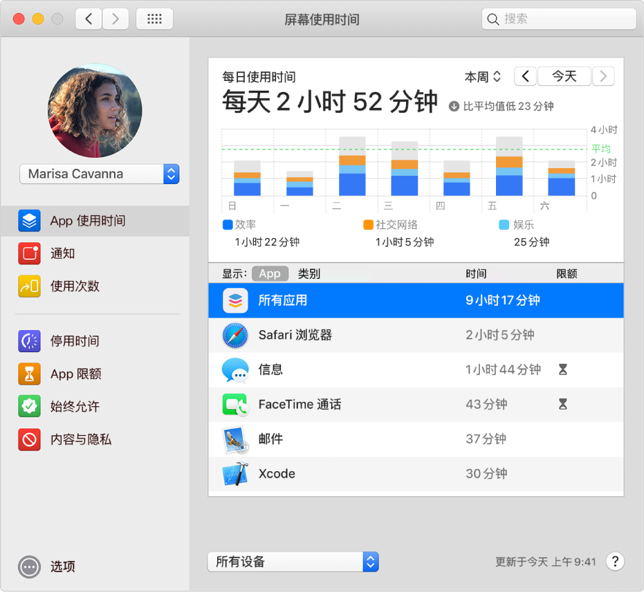 “屏幕使用时间”偏好设置显示子女在各个 App 上所花的时间。“信息”和 FaceTime 通话旁边的图标表示这些 App 位于“停用时间”中，因为达到了为其设定的使用时间限额。