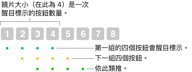「滑動和步驟」運作方式的圖例：醒目標示四個一組的按鈕（鏡頭大小），接着下一組四個按鈕，依此類推並以重疊順序顯示。