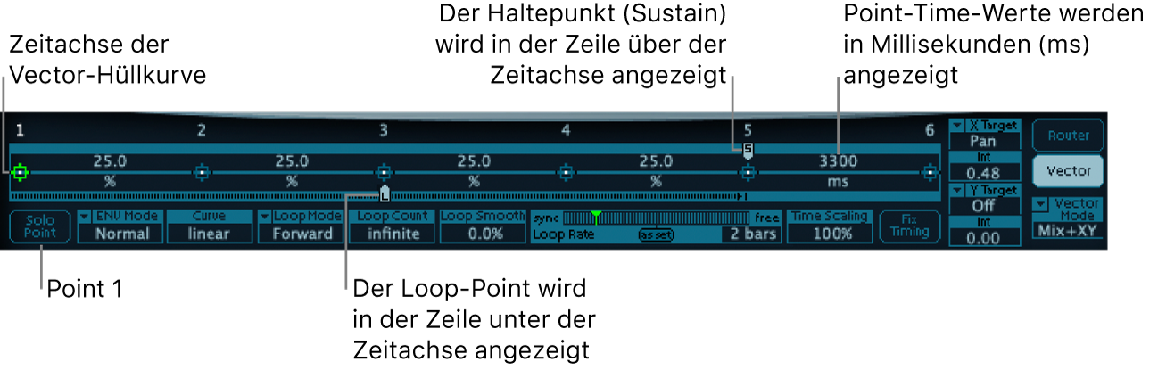 Abbildung. Detaillierter Überblick über die Vector-Hüllkurve mit Anzeige der Zeitachse sowie von Startpunkt, Loop-Punkt und Sustain-Punkt
