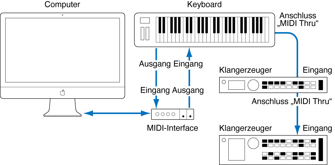 Abbildung. Verkabelung zwischen MIDI-Keyboard und MIDI-Interface und zwischen MIDI-Keyboard und zweitem/drittem Klangerzeuger