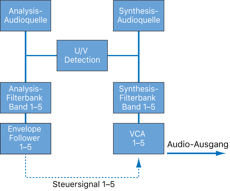 Abbildung. Vocoder-Blockschaltbild