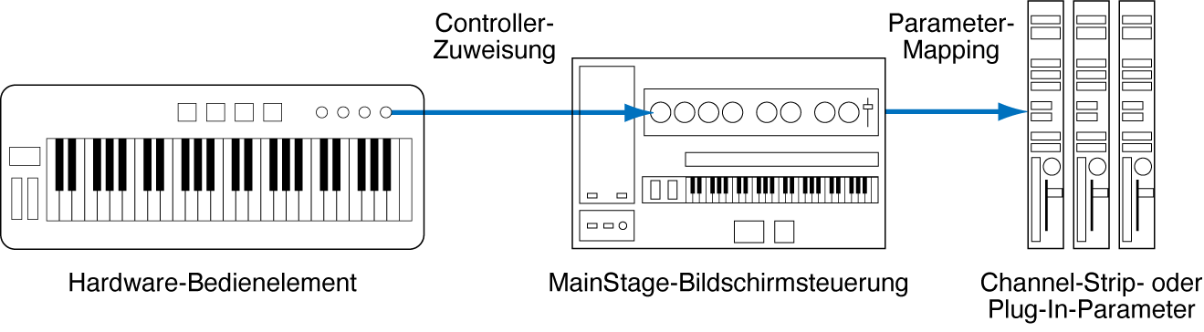 Abbildung. Flussdiagramm zur Darstellung der Beziehungen zwischen Hardware-Steuerungen, Bildschirmsteuerungen und Plug-in-Parametern.