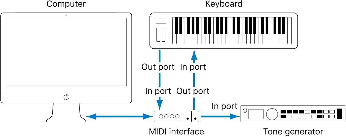 how to connect midi keyboard to audio interface