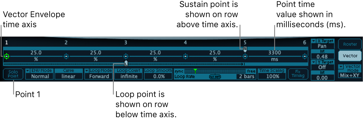 Figure. Detailed Vector Envelope overview, showing time axis, start point, loop point and sustain point.