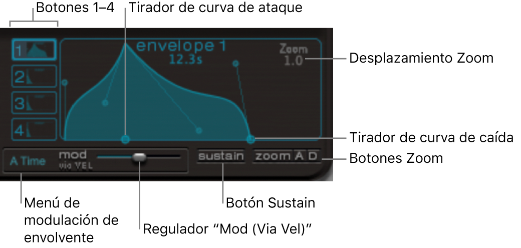 Ilustración. Pantalla de visualización de envolventes, donde se muestran los botones de selección de envolvente del 1 al 4 y los parámetros de zoom, sostenido y modulación.