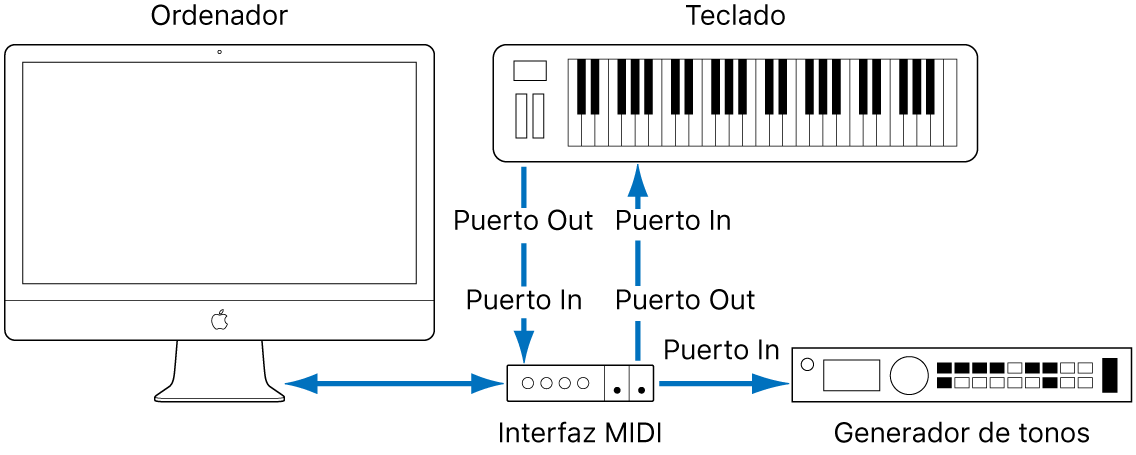 Ilustración. Ilustración del cableado entre el puerto MIDI Out/MIDI In del teclado MIDI y el puerto MIDI In/MIDI Out de la interfaz MIDI.