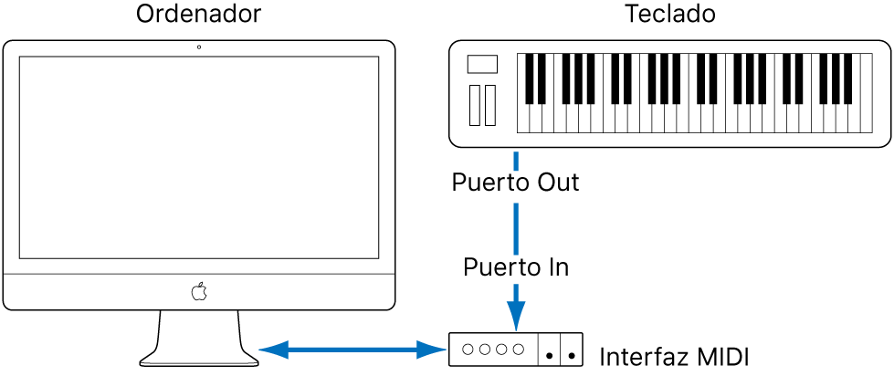 Ilustración. Ilustración del cableado entre el puerto MIDI Out del teclado MIDI y el puerto MIDI In de la interfaz MIDI.