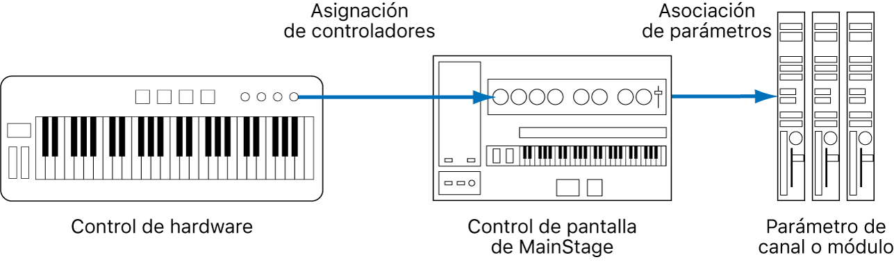 Ilustración. Diagrama de flujo donde se muestra la conexión entre controles de hardware, controles de pantalla y parámetros de módulo.