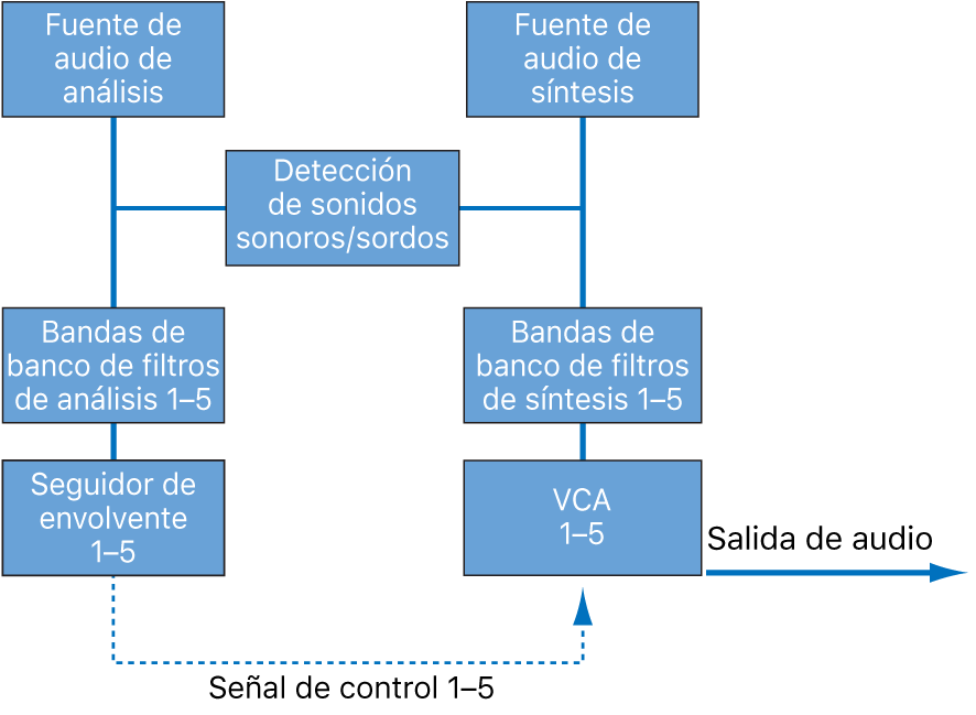Ilustración. Diagrama de bloques del flujo de la señal de un vocoder.