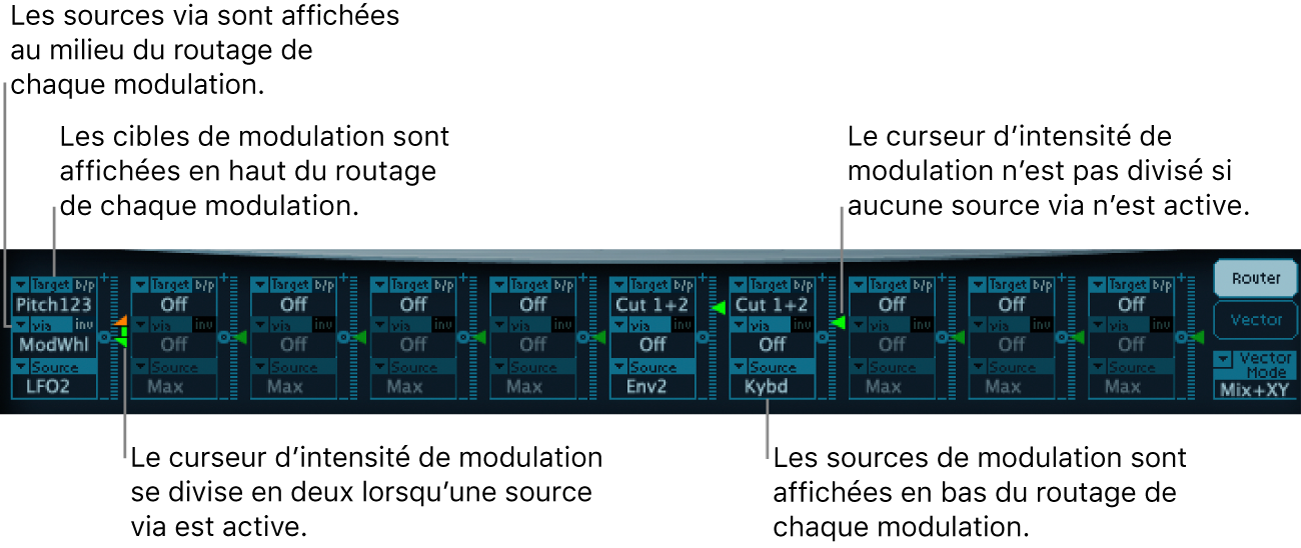 Figure. Routeur de modulation, avec sources Via et de modulation, cibles de modulation et curseurs d’intensité ; avec et sans source Via active.