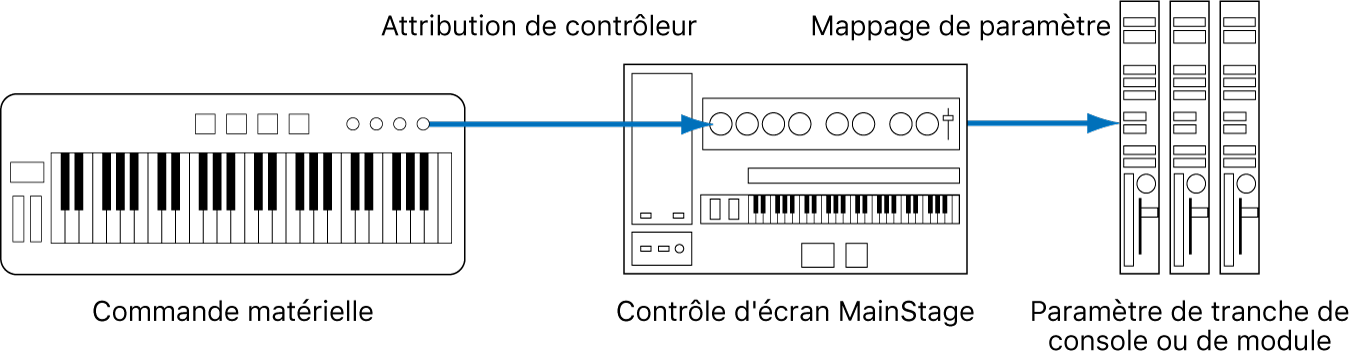 Figure. Diagramme illustrant la connexion entre des commandes matérielles, des commandes d’écran et des paramètres de module.