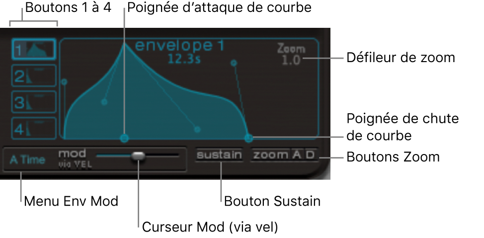 Figure. Affichage d’enveloppe, avec boutons de sélection d’enveloppe 1 à 4 et paramètres de zoom, de tenue et de modulation.