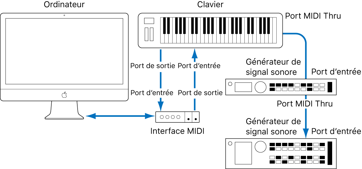 Figure. Illustration montrant le câblage entre le clavier MIDI et l’interface MIDI, ainsi qu’entre le clavier MIDI et les deuxième/troisième générateurs de sons