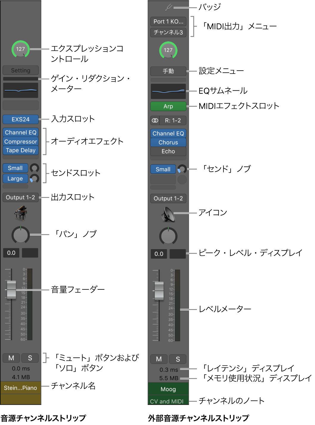 図。MainStageのチャンネルストリップの機能とコントロール。