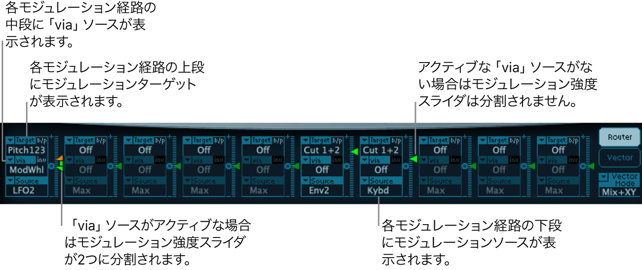 図。「via」ソース、モジュレーションソース、モジュレーションターゲット、および強度スライダが表示されたモジュレーションルーター（アクティブな「via」ソースあり/なし）。