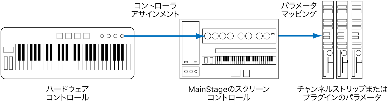 図。ハードウェアコントロール、スクリーンコントロール、およびプラグインパラメータの接続の流れ。