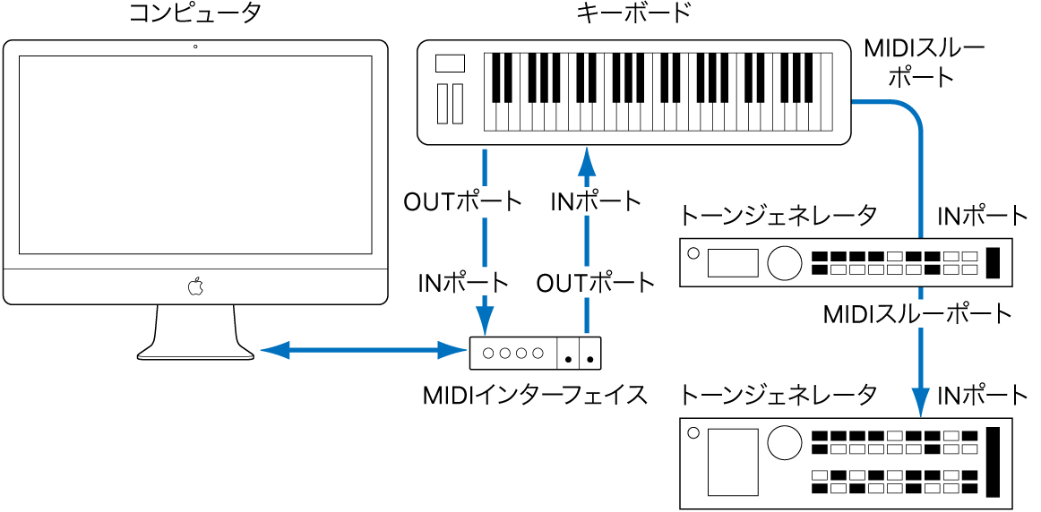 Mainstageにmidiキーボードとモジュールを接続する Apple サポート 日本