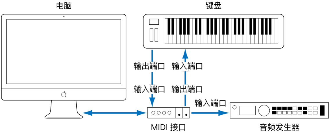 图。MIDI 键盘的 MIDI 输出/ MIDI 输入端口和 MIDI  接口的 MIDI 输入/ MIDI 输出端口间的电缆连接。