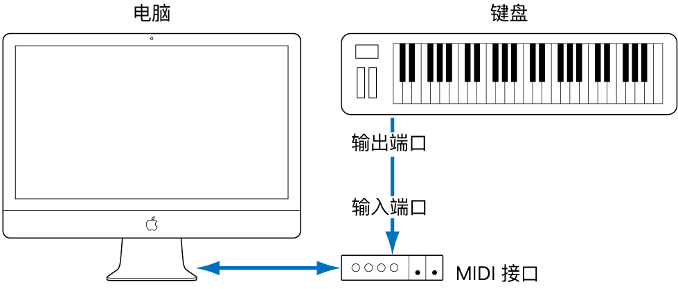 图。MIDI 键盘的 MIDI 输出端口和 MIDI  接口的 MIDI 输入端口间的电缆连接。